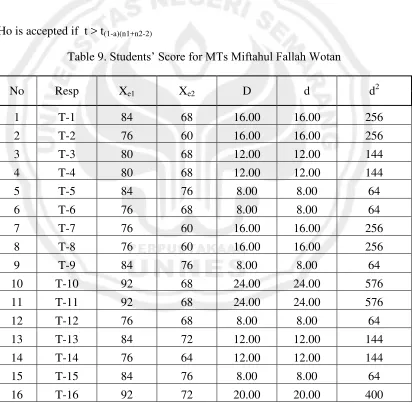 Table 9. Students’ Score for MTs Miftahul Fallah Wotan 