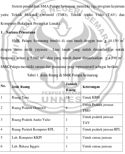 Tabel 1. Jenis Ruang di SMK Palapa Semarang 