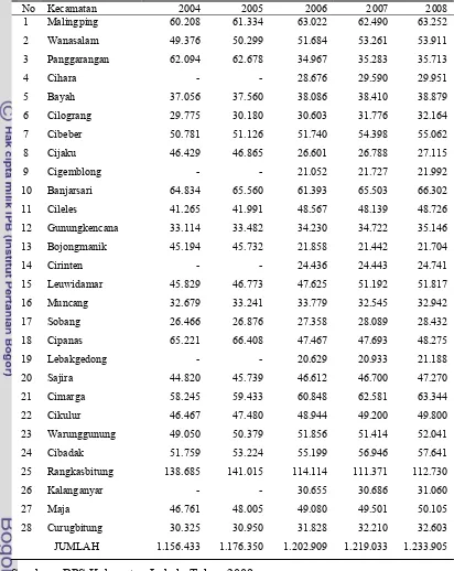 Tabel 4.3. Jumlah Penduduk Kabupaten Lebak Menurut Kecamatan Tahun 2004-2008 