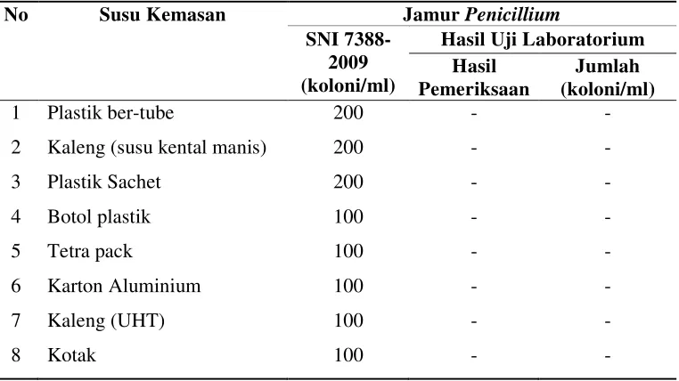 Tabel 4.5 Hasil Pemeriksaan Jenis Jamur Penicillium pada Susu Kemasan yang Beredar di Kota Medan 