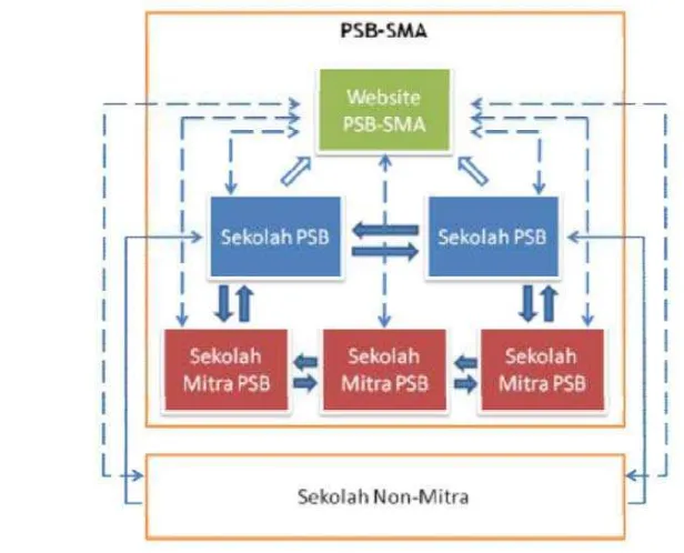 Gambar 2 Keterkaitan komponen PSB-SMA (Depdiknas 2010) 