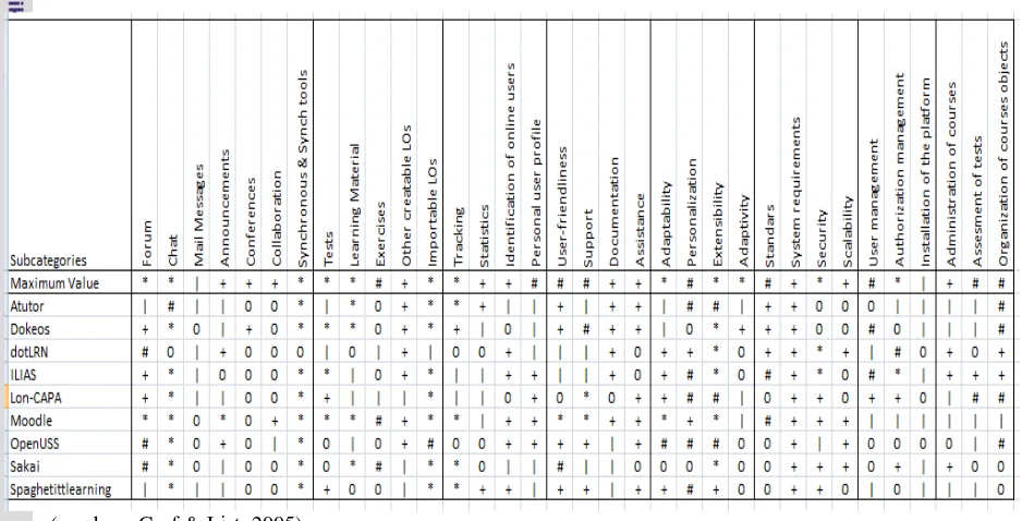 Tabel 1 Komparasi dan evaluasi LMS Open Source 