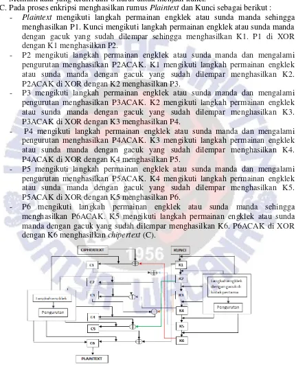 Gambar 7 : Rancangan Proses Dekripsi 