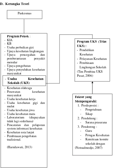 Gambar 2.1Kerangka Teori Faktor-faktor yang Mempengaruhi Pelaksanaan UKS 