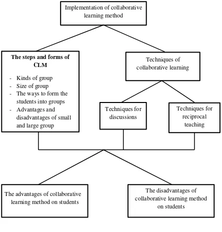 Figure 1.1 Conceptual Framework 