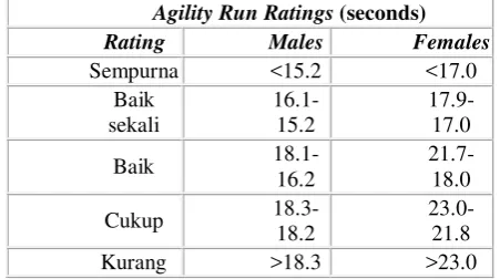 Tabel Agility Run Ratings   