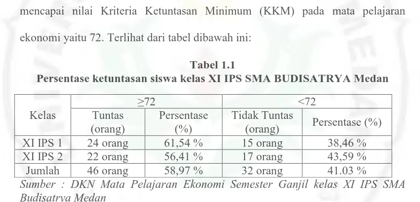Tabel 1.1 Persentase ketuntasan siswa kelas XI IPS SMA BUDISATRYA Medan
