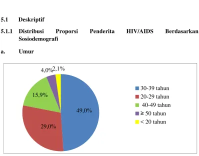 Gambar 5.1 Diagram Pie Proporsi Penderita HIV/AIDS Berdasarkan Umur di RSUD Dr. Djasamen Saragih Pematangsiantar Tahun 2013-2014 
