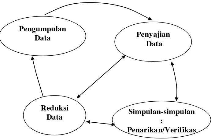 Gambar 2Analisis data model Miles and Huberman 