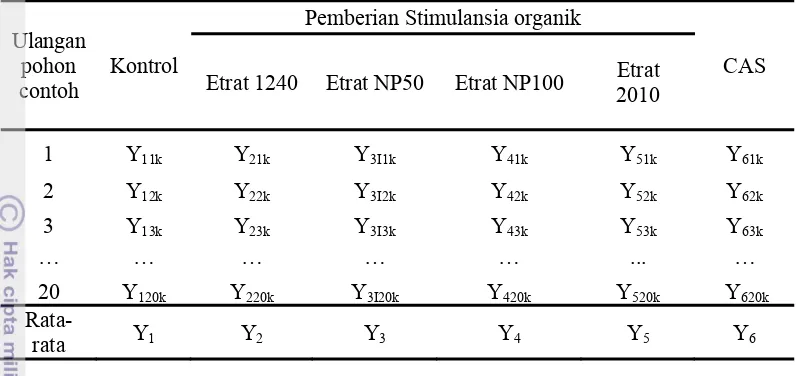 Tabel 1  Bagan rancangan percobaan acak lengkap 