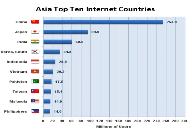 Gambar 1.1. menjelaskan bahwa pertumbuhan penggunaan internet yang 