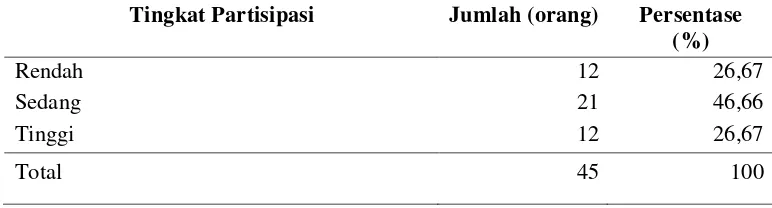 Tabel 5.4 Tingkat Partisipasi Responden pada Tahap Perencanaan ProgramEkonomi Bergulir di Desa Cimanggu I, Kecamatan Cibungbulang,Kabupaten Bogor, 2010