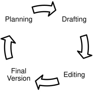 Figure 1. The process of writing by Harmer (2004) 