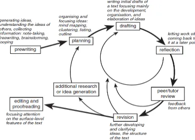 Figure 2. The writing process in focus on process strategies by 