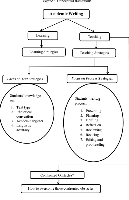 Figure 3. Conceptual framework 