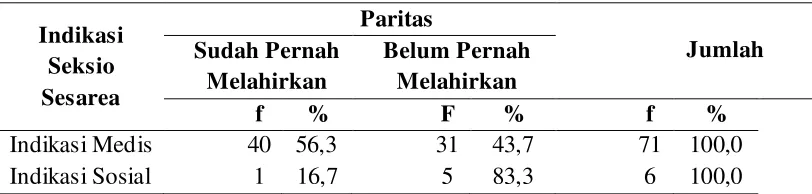 Tabel 4.7  Distribusi Proporsi Paritas Berdasarkan Indikasi Seksio Sesarea di Rumah Sakit Santa Elisabeth Medan Tahun 2013-2014 