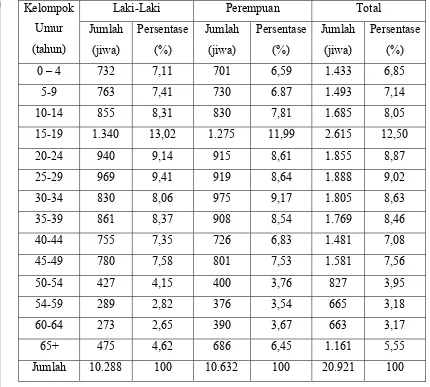 Tabel 6  Jumlah Penduduk Kelurahan Brebes Berdasarkan Usia tahun 2009 