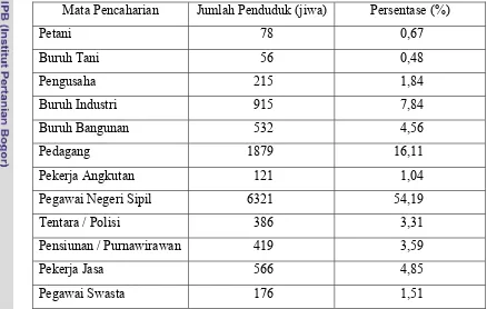 Tabel 7  Jumlah penduduk Kelurahan Brebes berdasarkan mata Pencaharian Tahun 2009  
