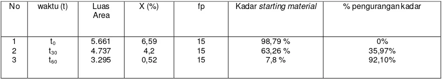 Tabel 4 Penurunan Kadar 4-hidroksi-3,5-dimetilbenzaldehid mengguna densitometri     