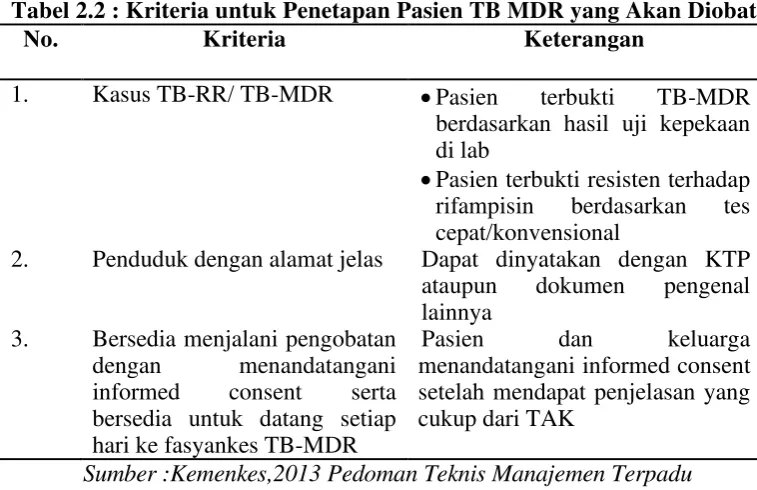 Tabel 2.2 : Kriteria untuk Penetapan Pasien TB MDR yang Akan Diobati 