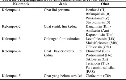 Tabel 2.3 Pengelompokan Obat Anti Tuberkulosis(OAT) TB-MDR 