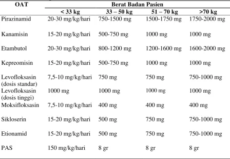 Tabel 2.4Perhitungan Dosis OAT TB-MDR 