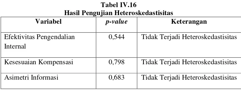 Tabel IV.15 