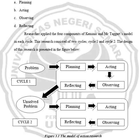 Figure 3.1 The model of action research  