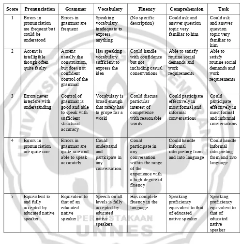 Table 3.2. Oral Proficiency Scoring Categories 