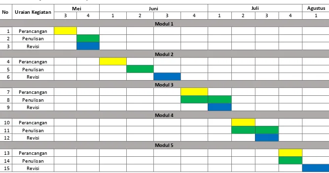 Tabel 3.1 : Gant Chart pengerjaan modul pembelajaran 