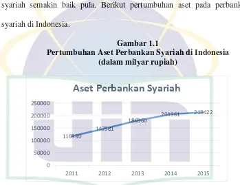 Gambar 1.1 Pertumbuhan Aset Perbankan Syariah di Indonesia 