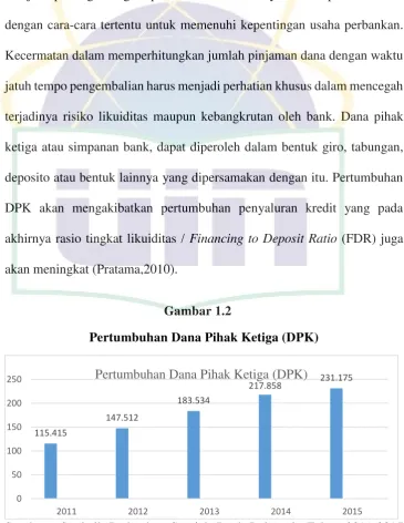 Gambar 1.2 Pertumbuhan Dana Pihak Ketiga (DPK) 