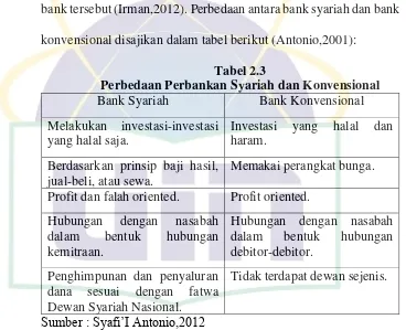 Tabel 2.3 Perbedaan Perbankan Syariah dan Konvensional 