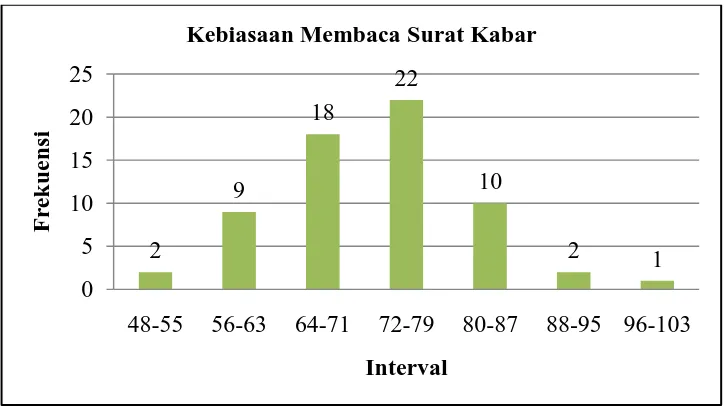 Gambar 4: Diagram Batang Distribusi Data Kebiasaan Membaca Surat Kabar Siswa Kelas VIII SMP Negeri 1 Pakem 