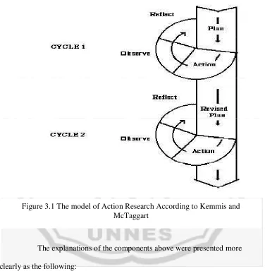 Figure 3.1 The model of Action Research According to Kemmis and 