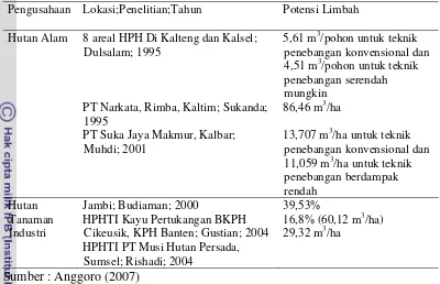 Tabel 1. Hasil Penelitian Potensi Limbah pada Beberapa Pengusahaan  Hutan Alam dan Hutan Tanaman Industri di Indonesia: 