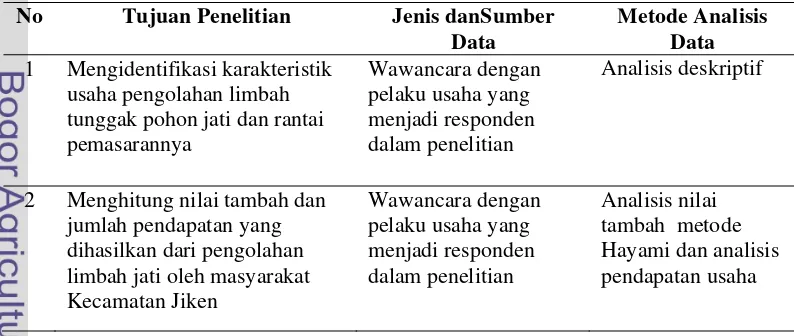 Tabel 2. Matriks Analisis Data 