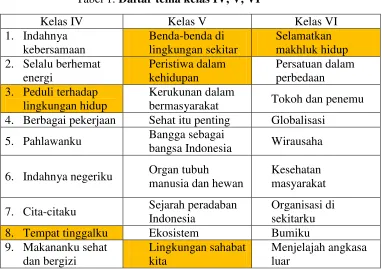 Tabel 1. Daftar tema kelas IV, V, VI 