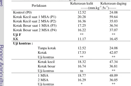 Tabel 2. Kekerasan Kulit dan Daging Buah Saat Panen 