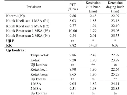 Tabel 3. Padatan Total Terlarut (PTT), Ketebalan Kulit dan Daging buah Saat Panen 