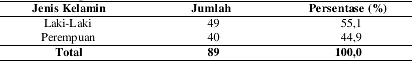 Tabel 4.1 Distribusi frekuensi responden berdasarkan umur di SMA Negeri 6 Medan tahun 2015