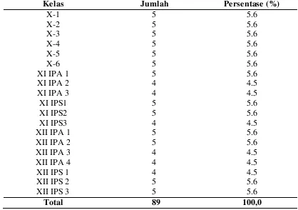 Tabel 4.3 Distribusi frekuensi responden berdasarkan kelas di SMA Negeri 6 Medan tahun 2015