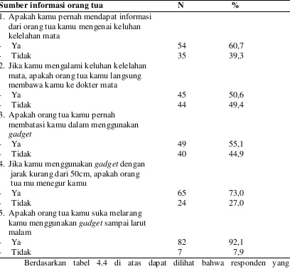 Tabel 4.4 Distribusi frekuensi responden berdasarkan orang tua sebagai sumber informasi di SMA Negeri 6 Medan tahun 2015