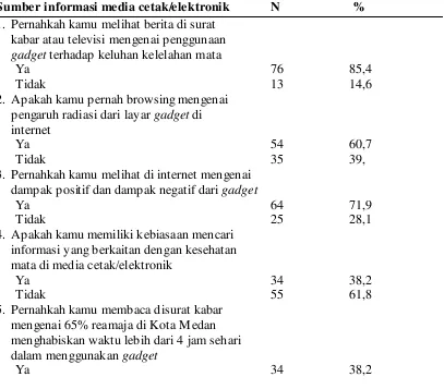 Tabel 4.5 Distribusi frekuensi responden berdasarkan media cetak atau elektronik sebagai sumber informasi di SMA Negeri 6 Medan tahun 2015