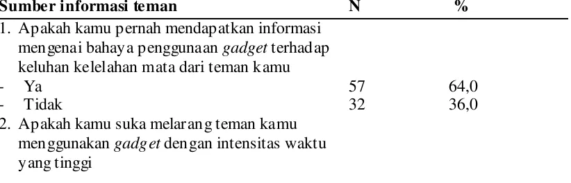 Tabel 4.6 Distribusi frekuensi responden berdasarkan teman sebagai sumber informasi di SMA Negeri 6 Medan tahun 2015