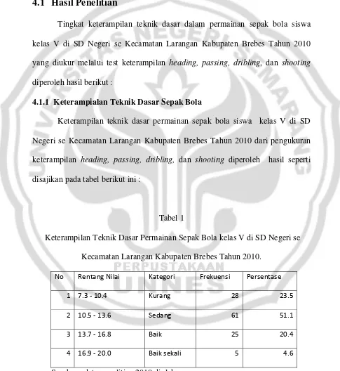 Tabel 1  Keterampilan Teknik Dasar Permainan Sepak Bola kelas V di SD Negeri se 