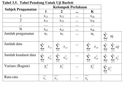 Tabel 3.5.  Tabel Penolong Untuk Uji Barlett 