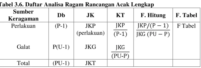 Tabel 3.6. Daftar Analisa Ragam Rancangan Acak Lengkap 