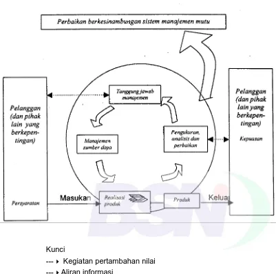 Gambar 1    Model sistem manajemen mutu berdasarkan proses 