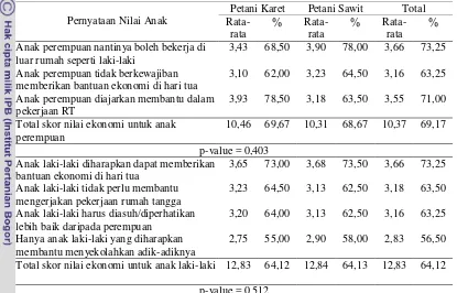 Tabel 21 Sebaran rataan contoh menurut nilai ekonomi anak berdasarkan gender 